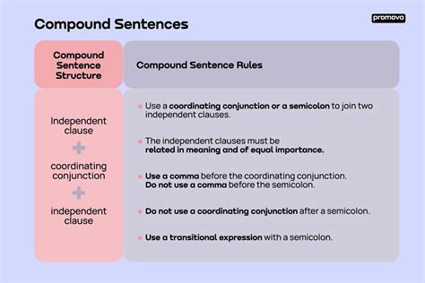 Compound Sentence Promova Grammar