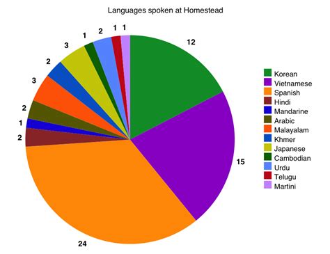 English As A Second Language Welcome