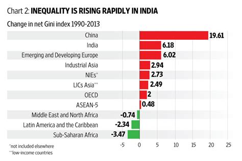 Mohd yusrizal ab razak public relation officer strategic communication and international division department of statistics, malaysia tel: Just how high is income inequality in India? - Livemint