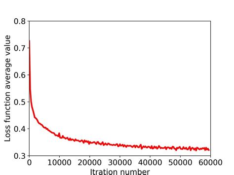 This Figure Shows Loss Function Values After Every 300 Iterations It