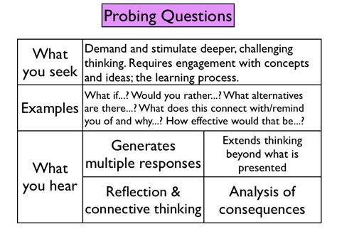 Probing Questions What You Rather Planning Materials Values Education