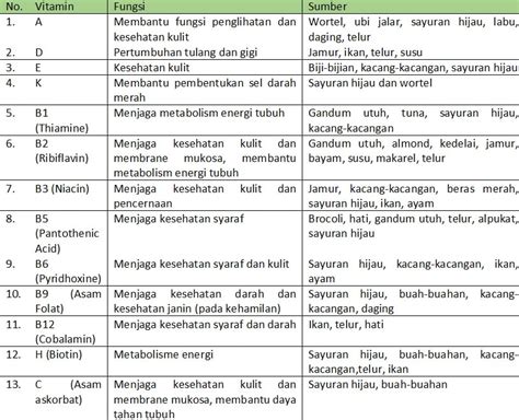 Sedangkan vitamin yang larut dalam air tidak disimpan dalam tubuh. 9 vitamin larut air dan 4 vitamin larut lemak - www ...