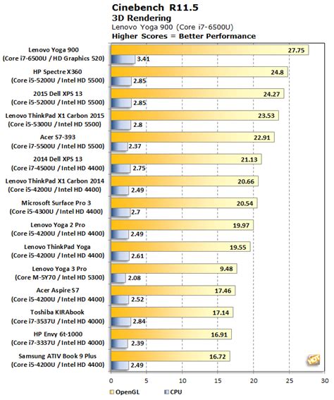 Intel Skylake Core Series Laptop Processor Benchmarks Page 3