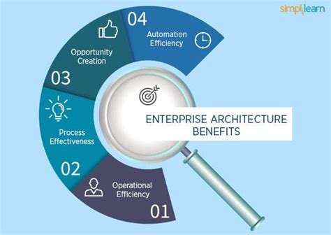What Is Enterprise Architecture Ea Customersupport Supporticket