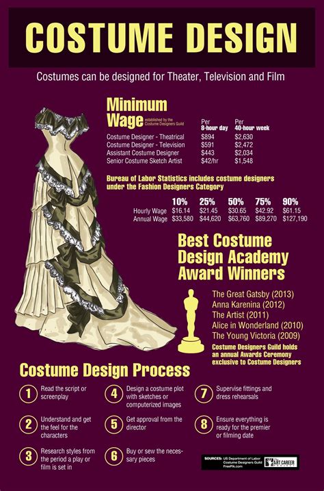 5 Stages Of Costume Design Design Talk
