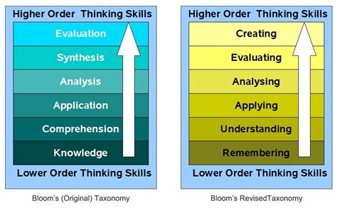 Blooms Taxonomy Encouraging Higher Cognitive Thinking In