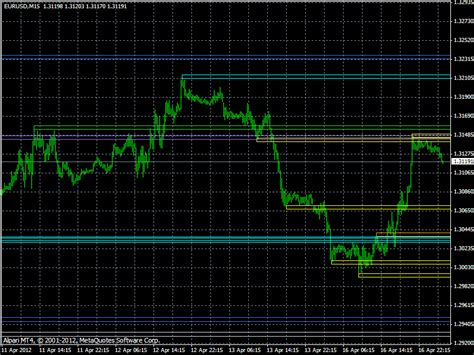 Support And Resistance Levels Indicator For Metatrader 4 Youtube