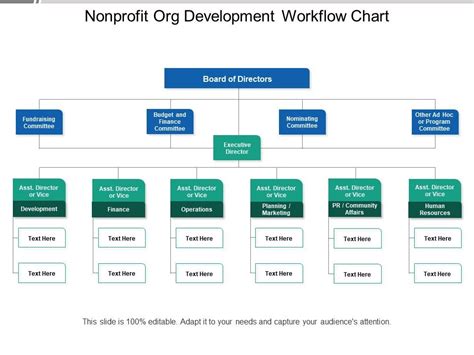 Nonprofit Org Development Workflow Chart Template Presentation