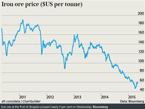 Iron ore isn't traded like most commodities. Iron Ore Prices on the Rise - Steel, Aluminum, Copper ...