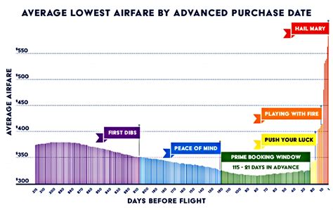 How Far In Advance Should You Book A Flight In 2024