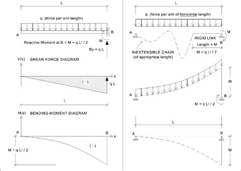 Diagram Shear Force Bending Moment Diagram Cantilever Beam With And