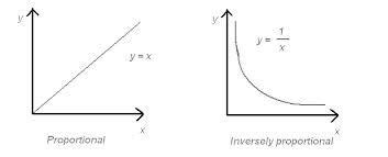 What does 'indirectly proportional' mean? - Quora
