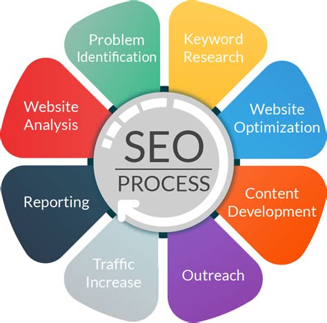 Seo Process Digital Marketing Search Engine Optimization Services