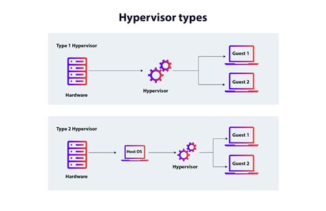 Hypervisor Benefits Of Hypervisor Types Of Hypervisors