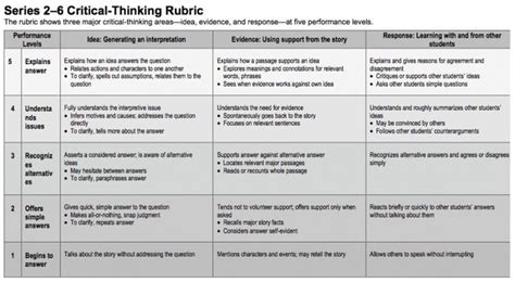 Critical Thinking Rubric How To Write A Descriptive