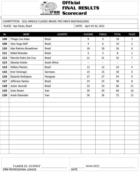 2022 Arnold Classic South America Results Fitness Volt