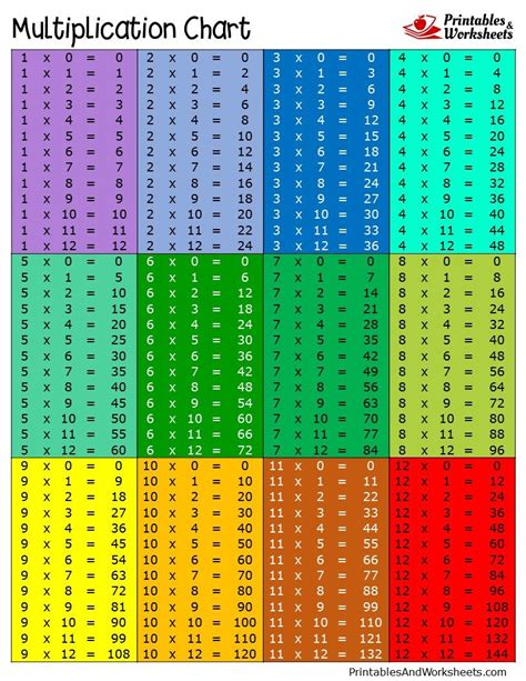 To use this chart, look for the two numbers you want to multiply together on the top row and in the leftmost column. Multiplication Charts - Printables & Worksheets