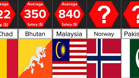 Average Salaries Around The World Comparison Datarush 24 Youtube