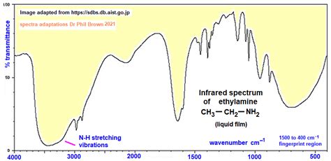 Infrared Spectrum Of Ethylamine C H N Ch Ch Nh Prominent Wavenumbers