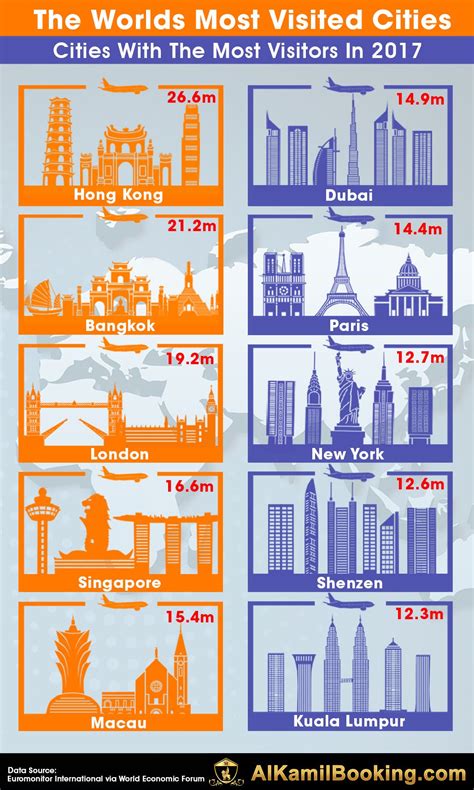The Top 10 Most Visited Capitals Published By Extraordinary Cities In