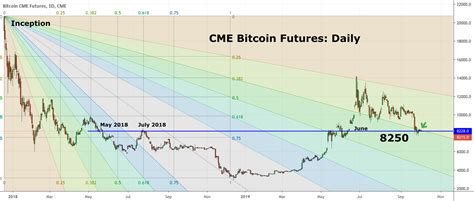 Cme Bitcoin Btc Futures Btc1 Critical Inflection Point For Cme