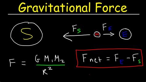 Gravitational Force Images