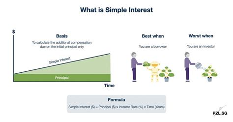 What is Simple Interest • Blog | Pang Zhe Liang