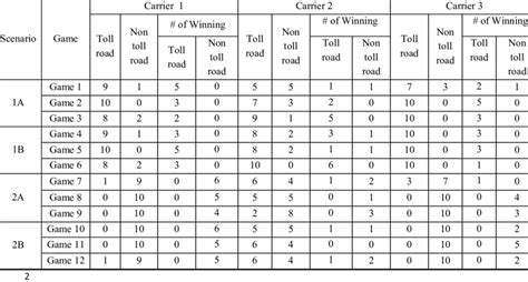 Carriers Route Choice Statistics For All Scenarios 1 Download Table