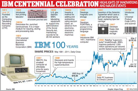 Brand Ibm The History And The Successful Run The Brand Hopper