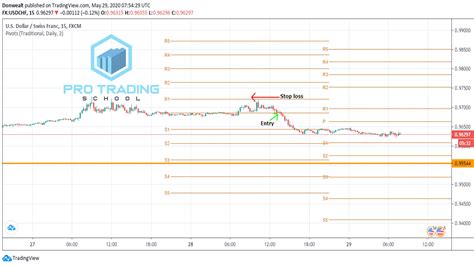 The Ultimate Pivot Points Strategy Guide Pro Trading School