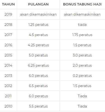 Semakan hibah dan baki akaun tabung haji online bagaimana? Semakan Hibah & Baki Akaun Tabung Haji Online