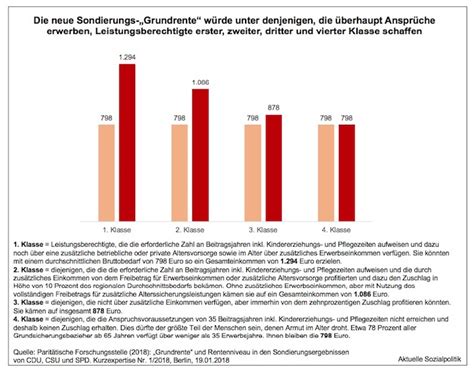 Die grundrente ist ein individueller zuschlag zu ihrer rente und honoriert eine langjährige versicherung bei unterdurchschnittlichem einkommen. Aktuelle Sozialpolitik: Ein problematisches Mischwesen mit ...