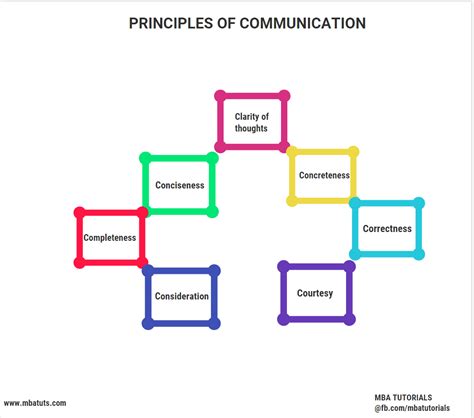 9 Principles Of Effective Communication
