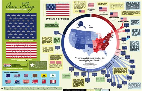 Graphical History Of The American Flag — Cool Infographics