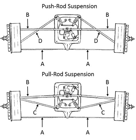 Diferencias Entre Las Suspensiones Pullrod Y Pushrod Pros Y Contras