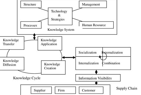 Conceptual Model Of Knowledge Based On Supply Chain 4 Implementing
