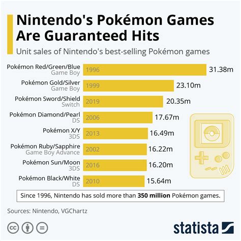 Chart Nintendos Pokémon Games Are Guaranteed Hits Statista