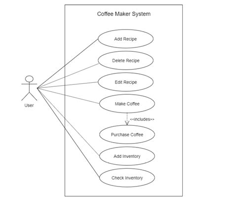 Use Case Diagram And Sequence Diagram For Coffee Maker System Hui Ming The Best Porn Website