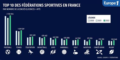 EXCLUDED EUROPE The Top Most Practiced Sports In France In