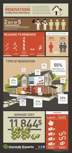 Infographic Showing Renovations Undertaken In Greater Montreal B2b