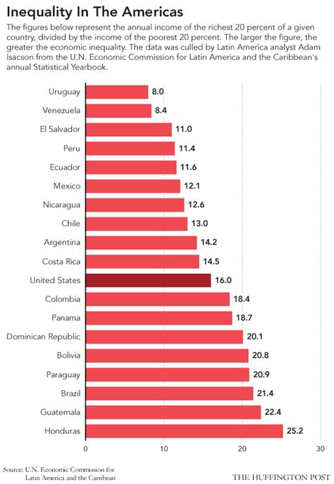 The Us Is Now More Unequal Than Much Of Latin America