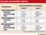 Pictures of Cholesterol Ranges