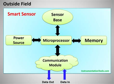 Smart Sensors In Industry Components Types Advantages