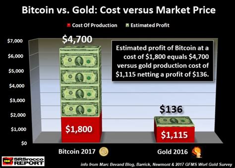 By comparison, gold gc00, +0.41% , which is seen as a rival to bitcoin, is down 5.5% in 2021. SRSrocco: It Is Likely That Bitcoin Goes Down As The ...