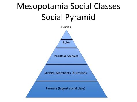 Ancient Mesopotamia Social Class Pyramid