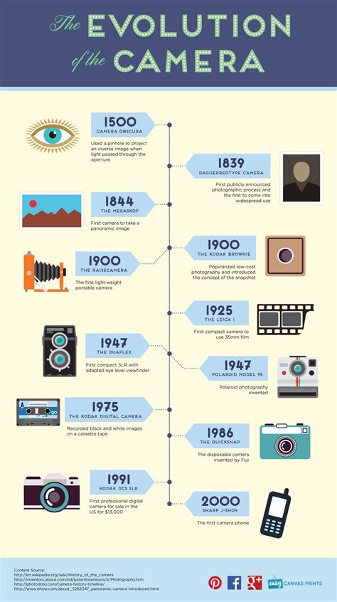 Infographic The Evolution Of The Camera Evolution Of The Camera