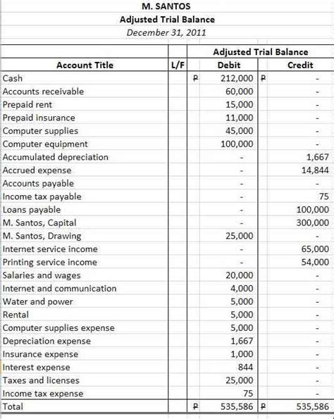 Adjusted Trial Balance Business Tips Philippines Business Owners And