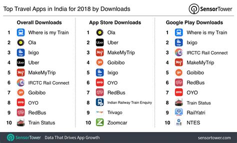 There are many experienced and best diabetologists who customise the treatments by analysing the health condition of every individual, along with genetic testing as and when required. Top Travel Apps in India for 2018 by Downloads