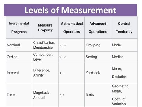 Levels Of Measurement