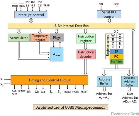 What Is 8085 Microprocessor Definition Architecture Block Diagram